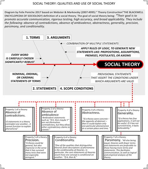 What are Social Theories? Definition and History - HKT Consultant