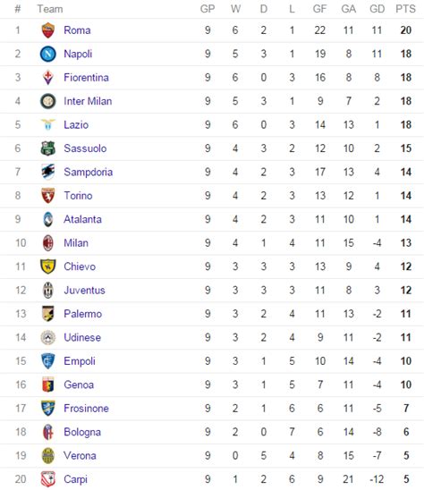 Serie A Table 2015: Results, Top Scorers & Highlights from week 9