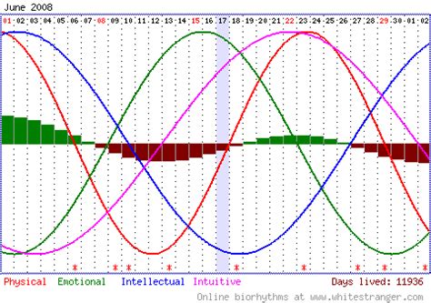 Natural Biorhythms: Free Online Biorhythm Charts