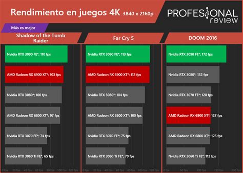 AMD RX 6900 XT vs NVIDIA RTX 3090: ¿Cual es la mejor GPU? ⭐️