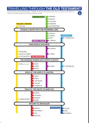 Timeline Of Biblical Exodus