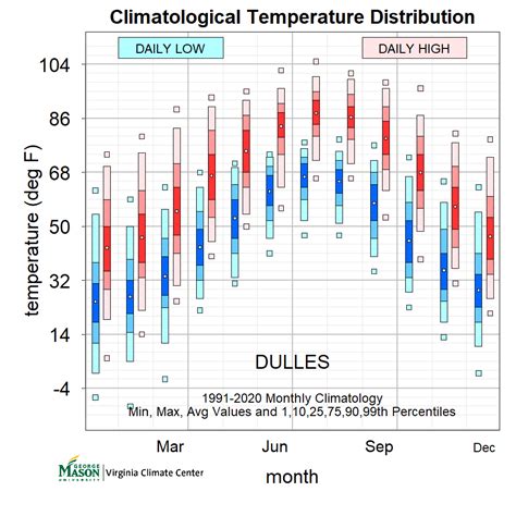 Dulles Climatology — Virginia Climate Center