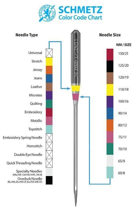 Guide to Schmetz Machine Needles - Quilting Digest