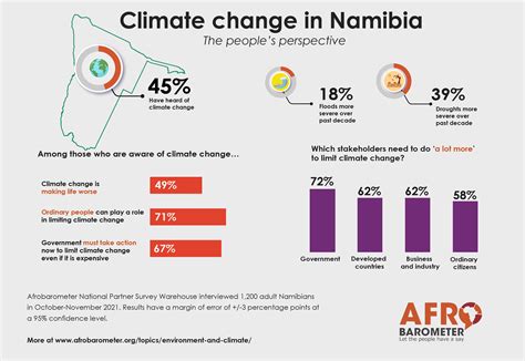 Namibia climate change country card – Afrobarometer