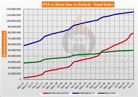 Switch vs PS4 vs Xbox One Global Lifetime Sales - January 2021