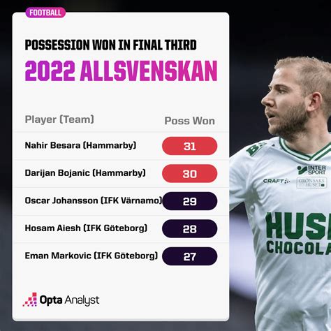 The Major Data Storylines From the 2022 Allsvenskan | Opta Analyst