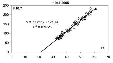 , Relation between yearly average solar F10.7 radio flux (solar flux ...