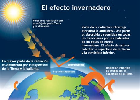 En Que Consiste El Efecto Invernadero Y Como Da Origen Al Calentamiento ...