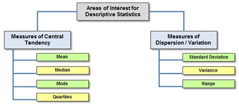 What is Descriptive Statistics? - Process Excellence