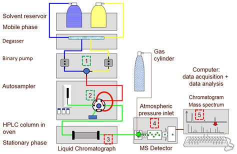 Liquid Chromatography – Including HPLC, UHPLC and LCxLC | Technology Networks