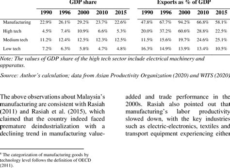 Malaysia's manufacturing sector in GDP and exports | Download ...