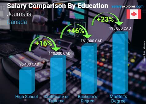 Journalist Average Salary in Canada 2023 - The Complete Guide