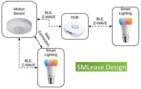 What is Smart Lighting Technology it's types and How does it Work?