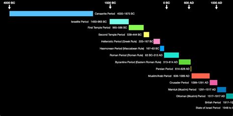 Timeline of Israel's History - by Science Guided By Faith