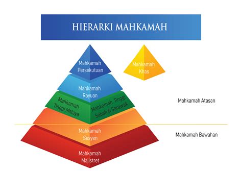 Hierarki Mahkamah | Portal Rasmi Pejabat Ketua Pendaftar Mahkamah ...