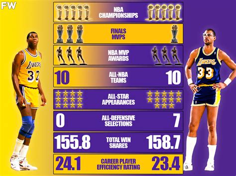 Lakers Magic Johnson vs. Lakers Kareem Abdul-Jabbar Career Comparison ...