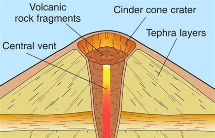 Cinder Cone - Volcano Definition, Types of Volcanoes and FAQs