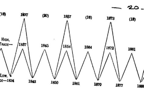 What is the Benner cycle?