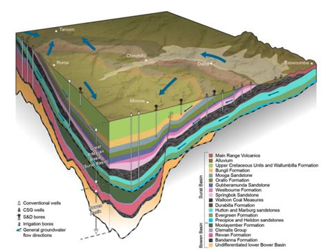 Ag fears over plan to inject waste CO2 into Great Artesian Basin ...