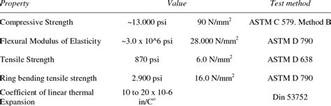 Physical properties of Polymer concrete | Download Table