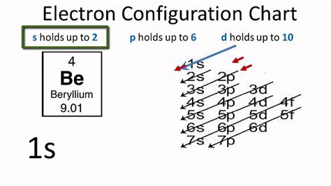 Orbital Energy Diagram For The Beryllium Atom