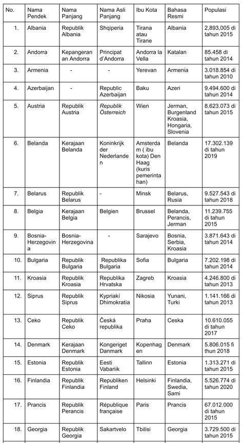 Daftar Negara di Eropa Beserta Anggota Uni Eropa dan Wilayah – Gramedia ...