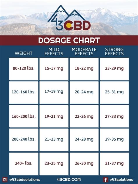 CBD Dosage Guide & Chart: How Much Should You Take?