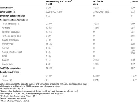 Boys born with ARM reconstructed through PSARP and a divided colostomy ...