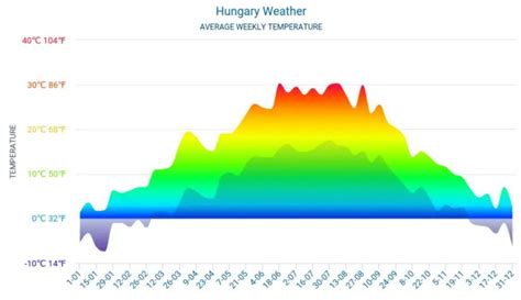 Weather today in Budapest, Hungary - Check out temperatures and more