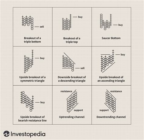 Point and Figure Charting: A Basic Introduction