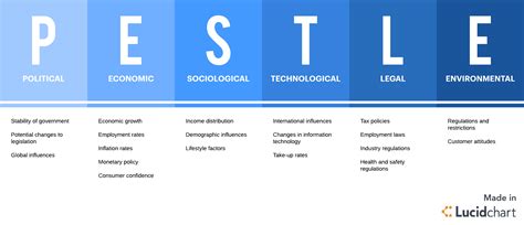 9 Top Business Analysis Models | Lucidchart Blog