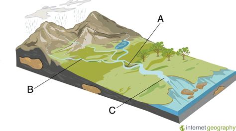 River Deposition Flashcards - Internet Geography