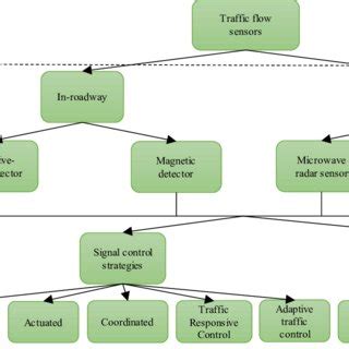 Classification of traffic flow sensors and their associated ...