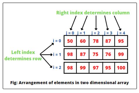 Multidimensional Arrays In Java D And D Arrays In Java | Hot Sex Picture