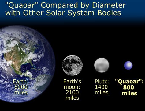 Quaoar's size compared with Pluto, Earth's Moon, and the Earth | ESA/Hubble