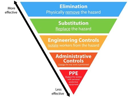 The Hierarchy of Controls - July 2021 - CHESS