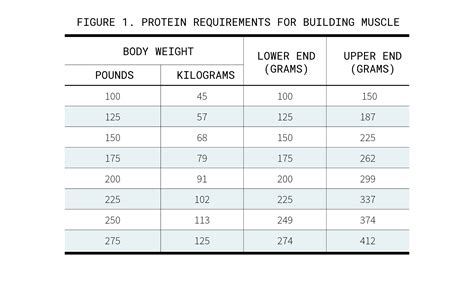 How Much Protein A Day to Build Muscle ? Calculate Your Recommended ...