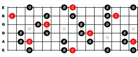 C Major 7th Arpeggio For Guitar - Constantine Guitars