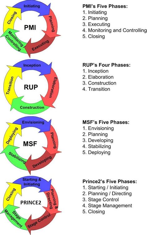 Project Phases: PMI, RUP, Prince2, MSF - how to say the same thing in different ways (and ...