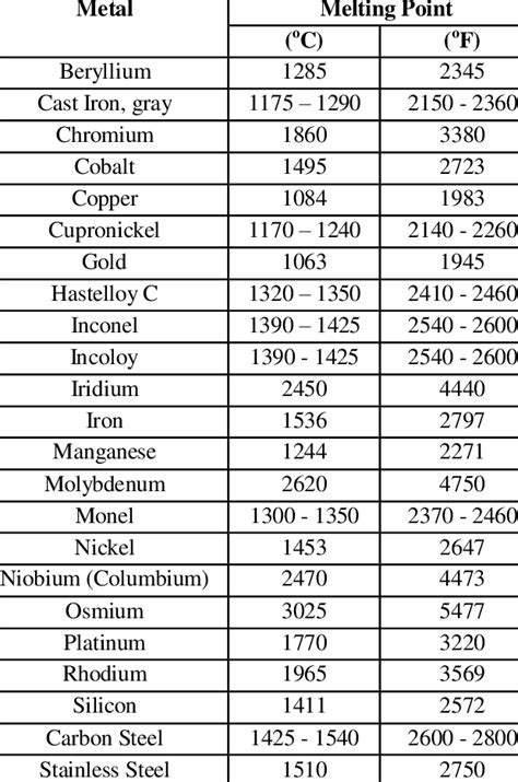 Melting And Boiling Point Chart