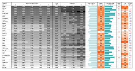 [WARZONE] Warzone S4 Reloaded TTK Charts (Close and Long Range) - made ...