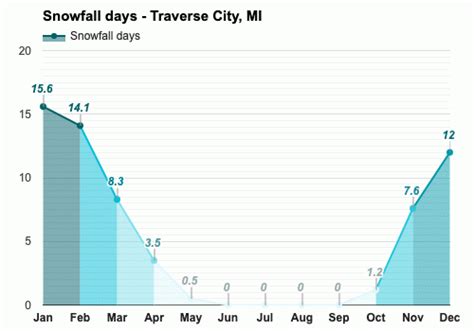 October weather - Autumn 2023 - Traverse City, MI