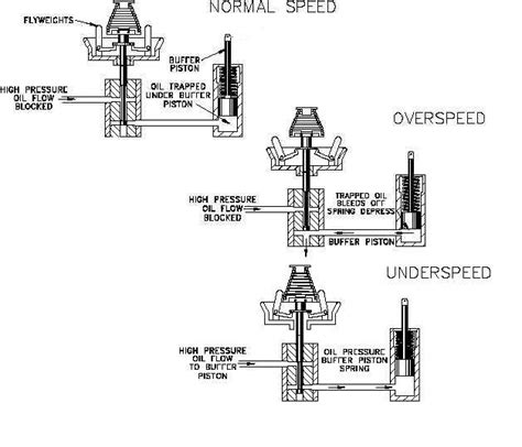 Design of Mechanical Speed Governor for Microhydro Turbine: Working Principle