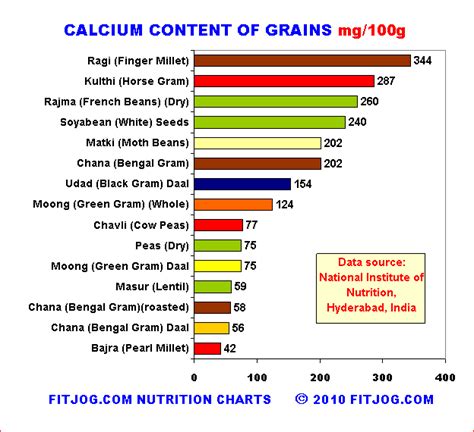 Calcium Rich Grains and Cereals (fitjog.com)