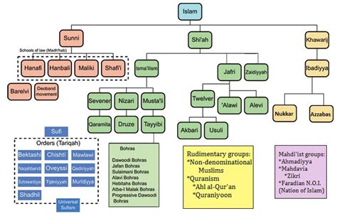 301 - 001-b - Islamic Schools And Branches - Discerning Islam