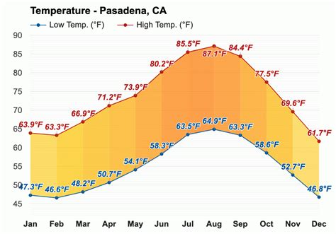 Yearly & Monthly weather - Pasadena, CA