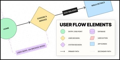 USER FLOW ELEMENTS | Figma