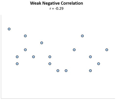 What is Considered to Be a "Weak" Correlation?