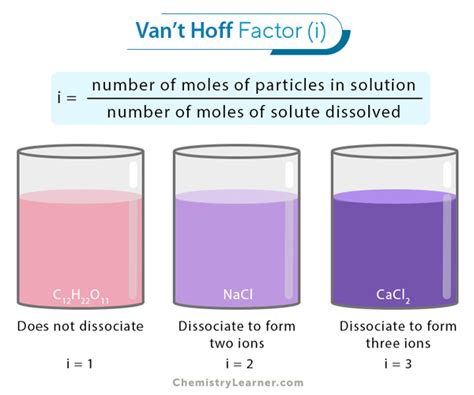 Van’t Hoff Factor: Definition, Formula, and Examples