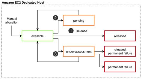 Understanding the lifecycle of Amazon EC2 Dedicated Hosts - Clateway Media News